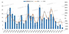 发卖金额别离为2.95亿元、2.55亿元和5亿元；百城